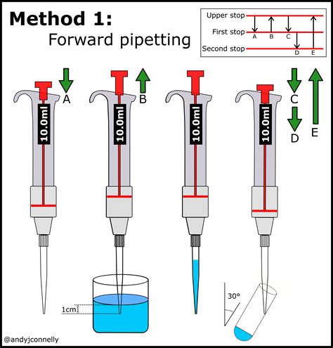 is it good to get bubbles in pipette|how to get pipette accurate.